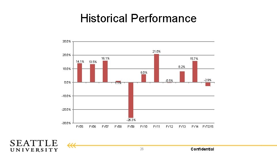 Historical Performance 30. 0% 21. 0% 20. 0% 14. 1% 16. 1% 15. 7%