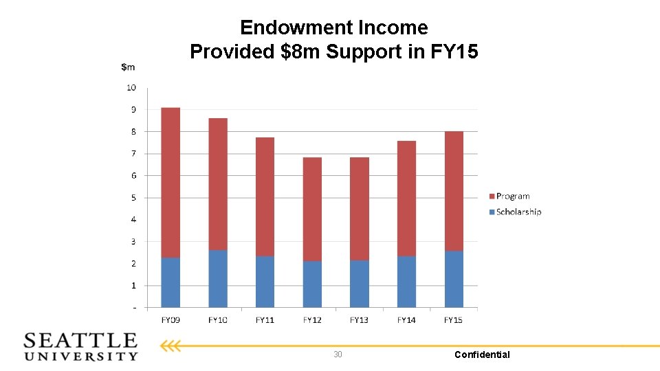Endowment Income Provided $8 m Support in FY 15 30 Confidential 