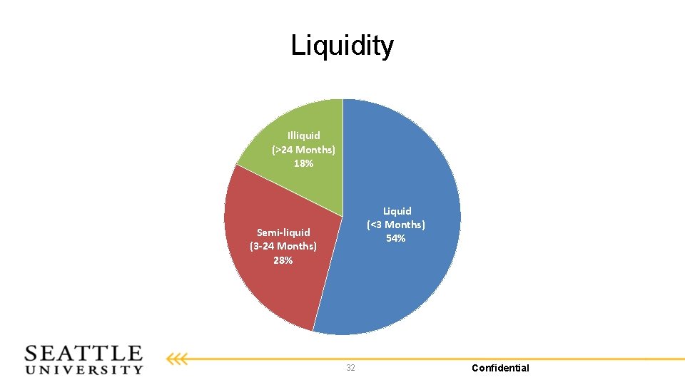 Liquidity Illiquid (>24 Months) 18% Liquid (<3 Months) 54% Semi-liquid (3 -24 Months) 28%
