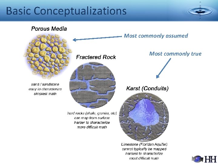 Basic Conceptualizations Most commonly assumed Most commonly true 