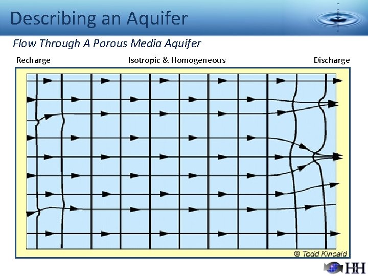 Describing an Aquifer Flow Through A Porous Media Aquifer Recharge Isotropic & Homogeneous Discharge