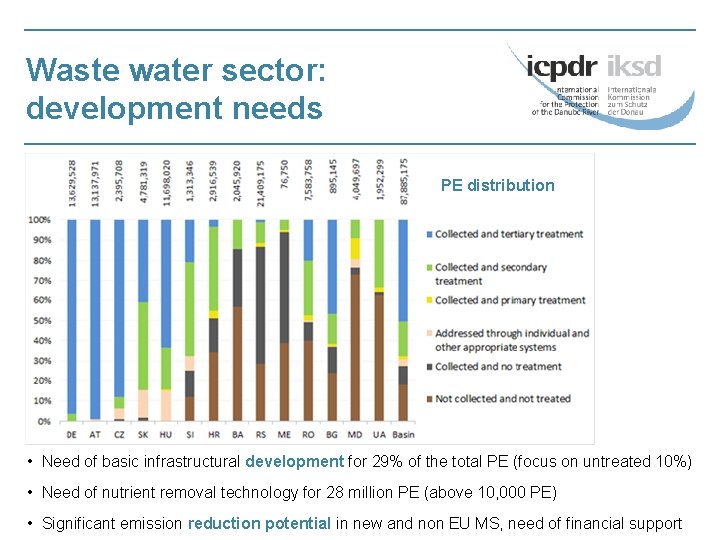 Waste water sector: development needs PE distribution • Need of basic infrastructural development for