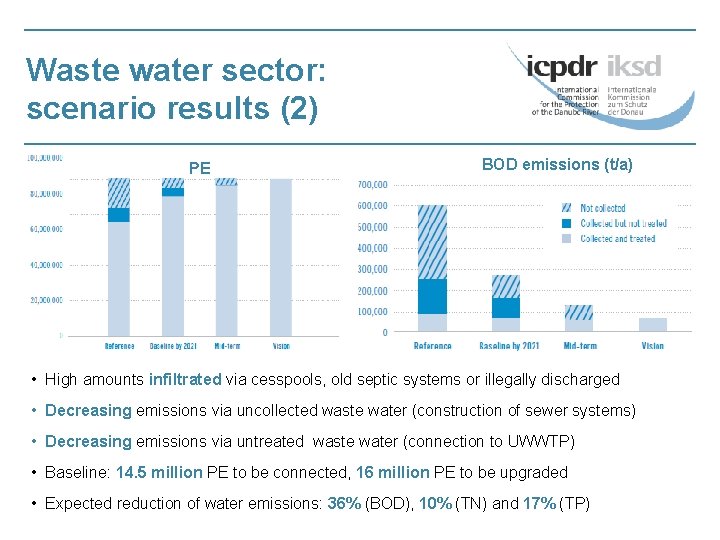 Waste water sector: scenario results (2) PE BOD emissions (t/a) • High amounts infiltrated