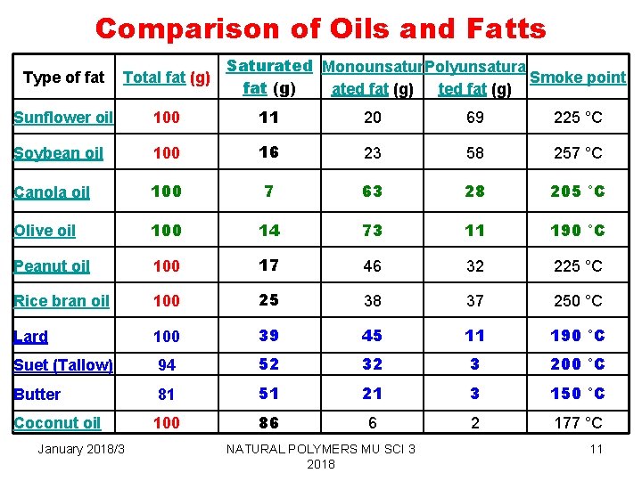 Comparison of Oils and Fatts Saturated Monounsatur Polyunsatura Smoke point fat (g) ated fat