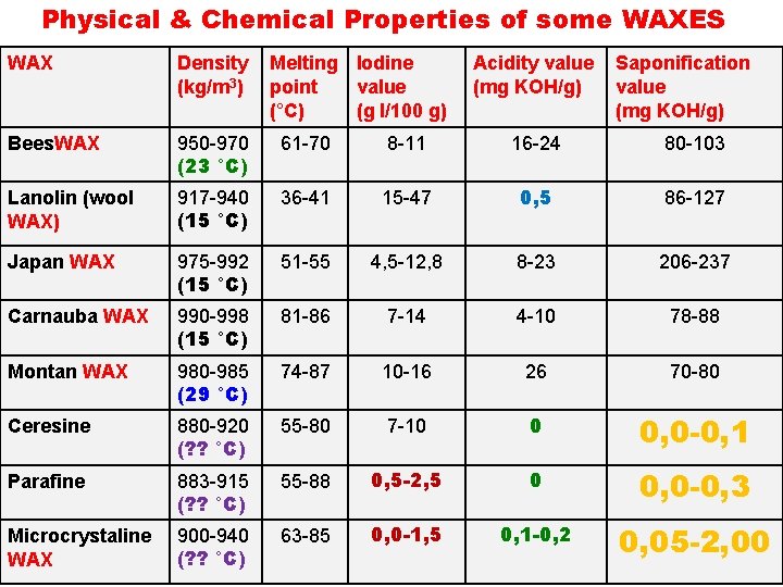 Physical & Chemical Properties of some WAXES WAX Density (kg/m 3) Melting Iodine point