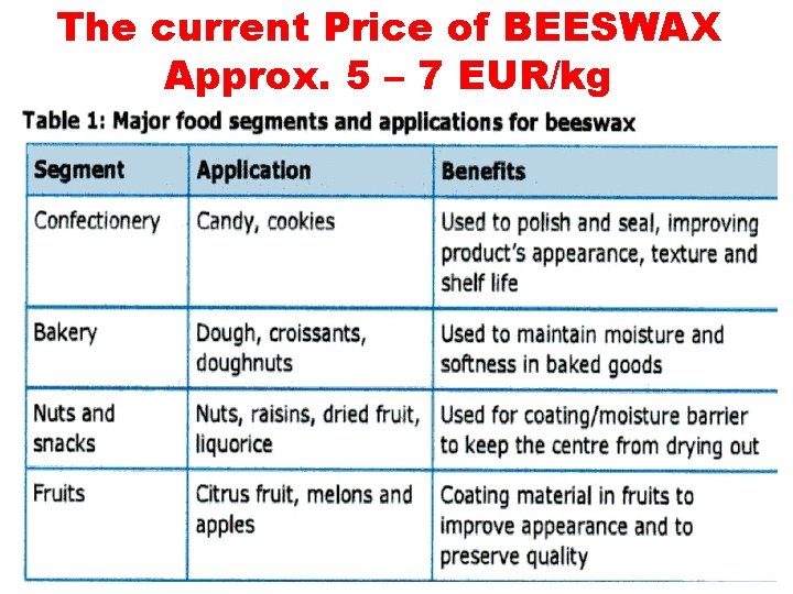 The current Price of BEESWAX Approx. 5 – 7 EUR/kg January 2018/3 NATURAL POLYMERS