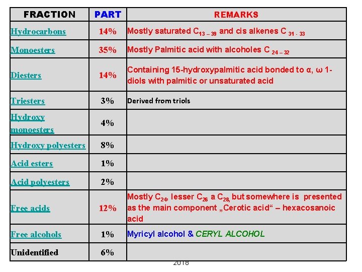 FRACTION PART REMARKS Hydrocarbons 14% Mostly saturated C 13 – 39 and cis alkenes