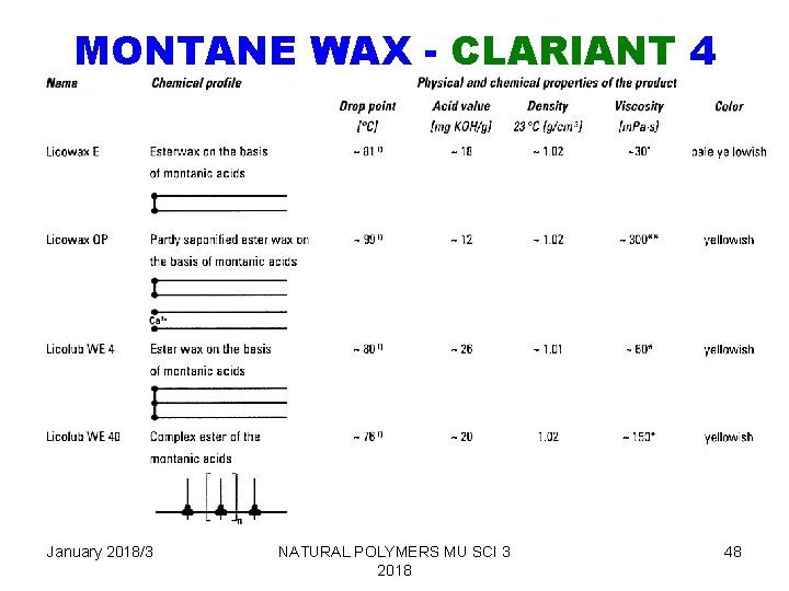 MONTANE WAX - CLARIANT 4 January 2018/3 NATURAL POLYMERS MU SCI 3 2018 48
