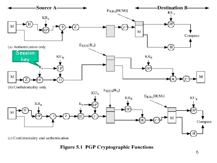 Session key 6 