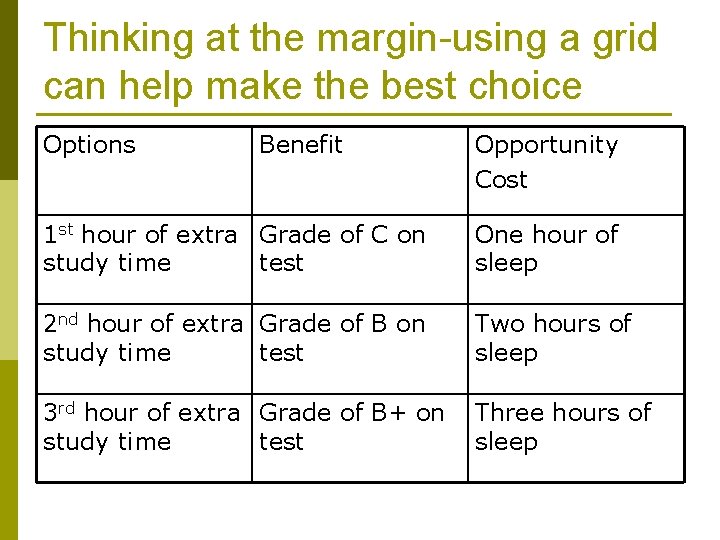 Thinking at the margin-using a grid can help make the best choice Options Benefit