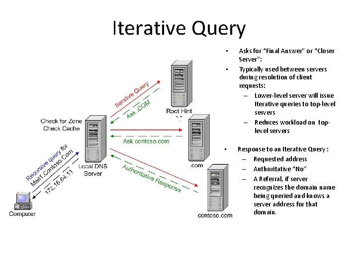 Iterative Query • • • Asks for “Final Answer” or “Closer Server”: Typically used