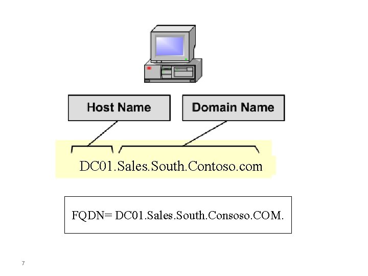 DC 01. Sales. South. Contoso. com FQDN= DC 01. Sales. South. Consoso. COM. 7