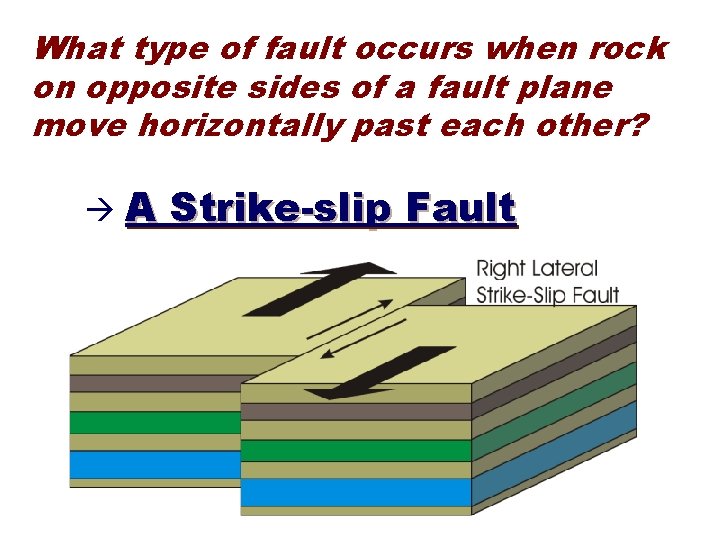 What type of fault occurs when rock on opposite sides of a fault plane