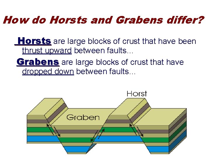 How do Horsts and Grabens differ? Horsts are large blocks of crust that have