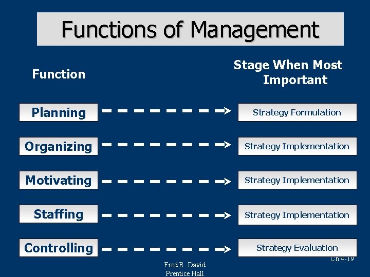 Functions of Management Function Stage When Most Important Planning Strategy Formulation Organizing Strategy Implementation