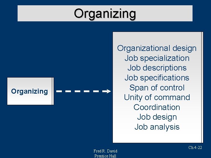 Organizing Organizational design Job Job specialization Job descriptions Job Job specifications Span of of