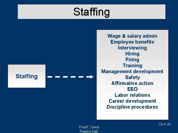 Staffing Wage & salary admin Employee benefits Interviewing Hiring Firing Training Management development Safety
