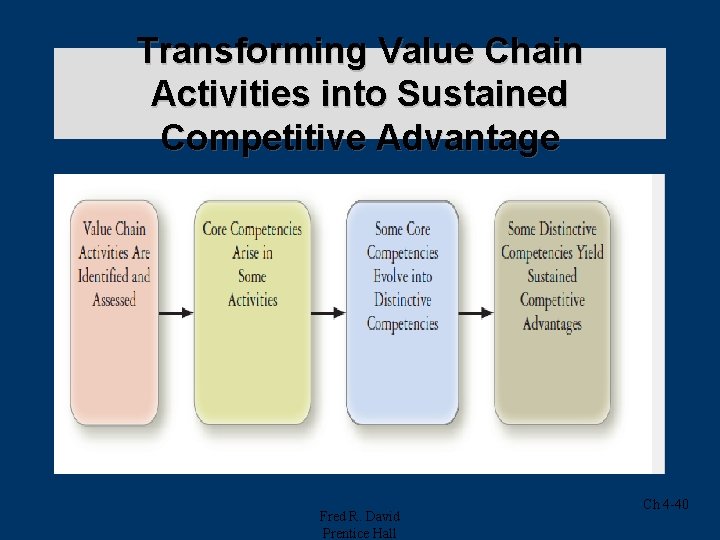 Transforming Value Chain Activities into Sustained Competitive Advantage Fred R. David Prentice Hall Ch