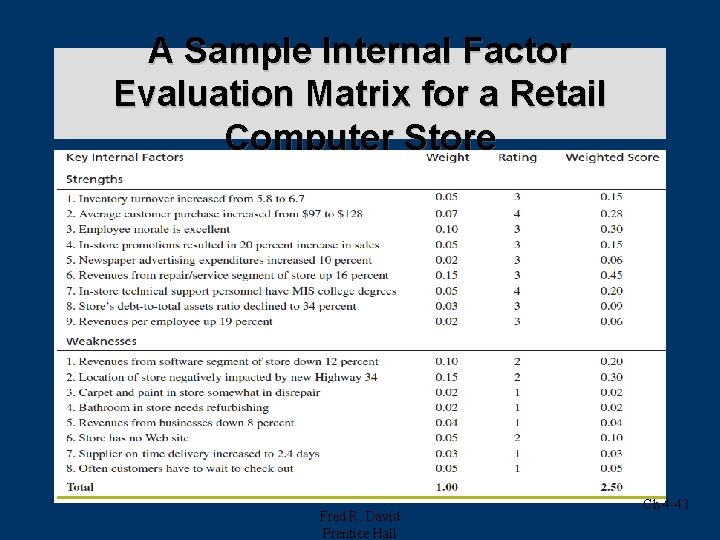 A Sample Internal Factor Evaluation Matrix for a Retail Computer Store Fred R. David