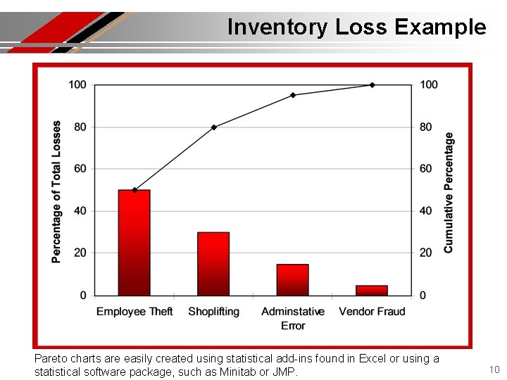 Inventory Loss Example Pareto charts are easily created using statistical add-ins found in Excel