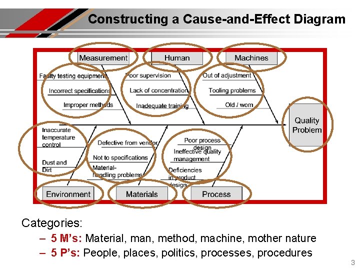 Constructing a Cause-and-Effect Diagram Categories: – 5 M’s: Material, man, method, machine, mother nature