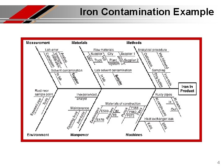 Iron Contamination Example 4 