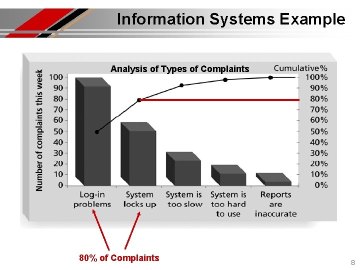 Information Systems Example Analysis of Types of Complaints 80% of Complaints 8 
