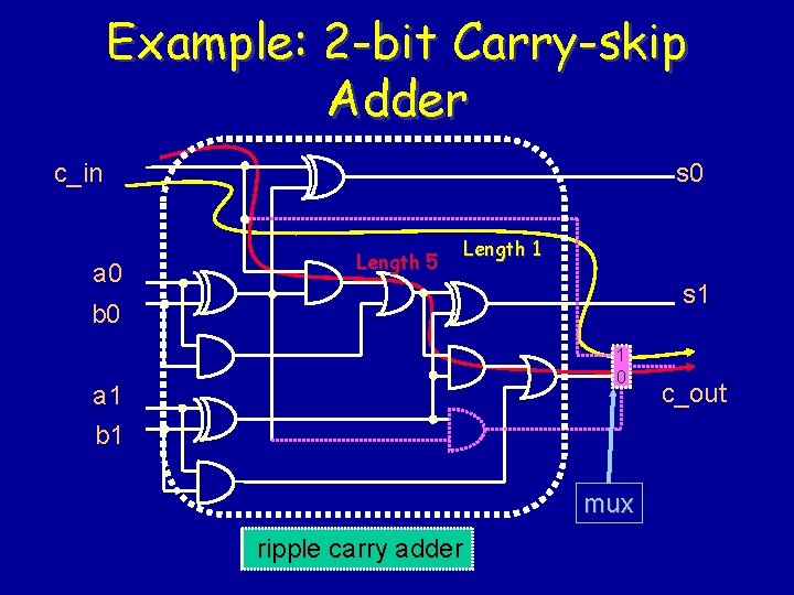 Example: 2 -bit Carry-skip Adder s 0 c_in a 0 Length 5 Length 1
