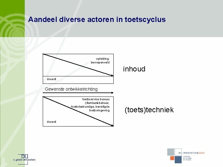 Aandeel diverse actoren in toetscyclus opleiding, beroepenveld inhoud docent Gewenste ontwikkelrichting toetsservice bureau (itembankbeheer,