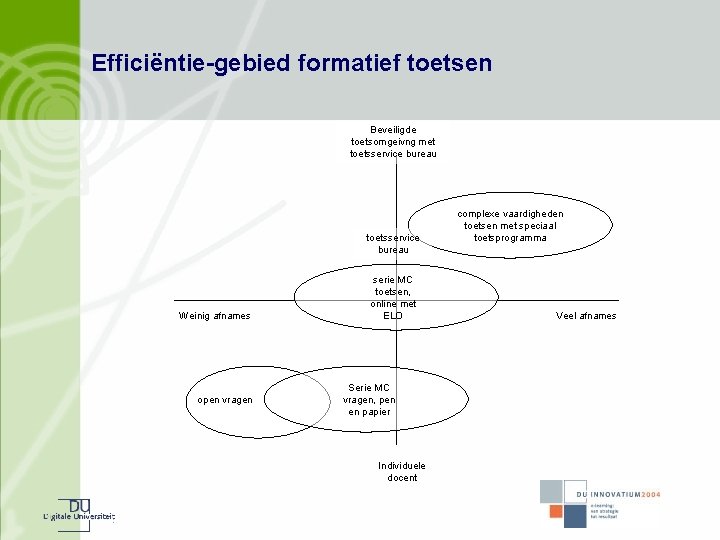 Efficiëntie-gebied formatief toetsen Beveiligde toetsomgeivng met toetsservice bureau Weinig afnames open vragen serie MC