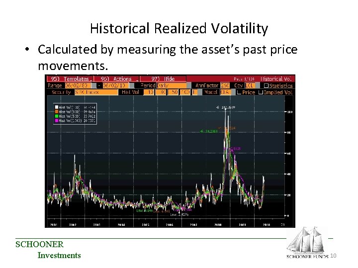 Historical Realized Volatility • Calculated by measuring the asset’s past price movements. ____________________________________ SCHOONER Historical Realized Volatility • Calculated by measuring the asset’s past price movements. ____________________________________ SCHOONER
