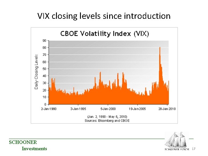 VIX closing levels since introduction ____________________________________ SCHOONER 17 Investments VIX closing levels since introduction ____________________________________ SCHOONER 17 Investments