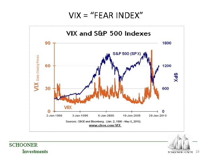 VIX = “FEAR INDEX” ____________________________________ SCHOONER 19 Investments VIX = “FEAR INDEX” ____________________________________ SCHOONER 19 Investments