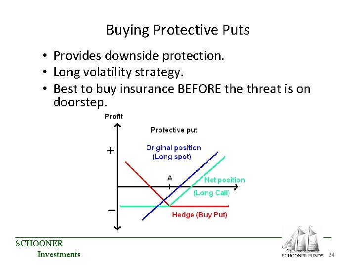 Buying Protective Puts • Provides downside protection. • Long volatility strategy. • Best to Buying Protective Puts • Provides downside protection. • Long volatility strategy. • Best to