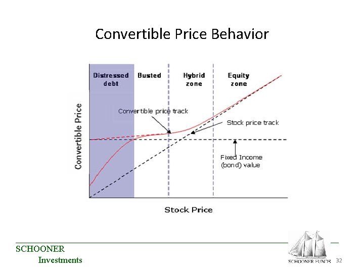 Convertible Price Behavior ____________________________________ SCHOONER 32 Investments Convertible Price Behavior ____________________________________ SCHOONER 32 Investments