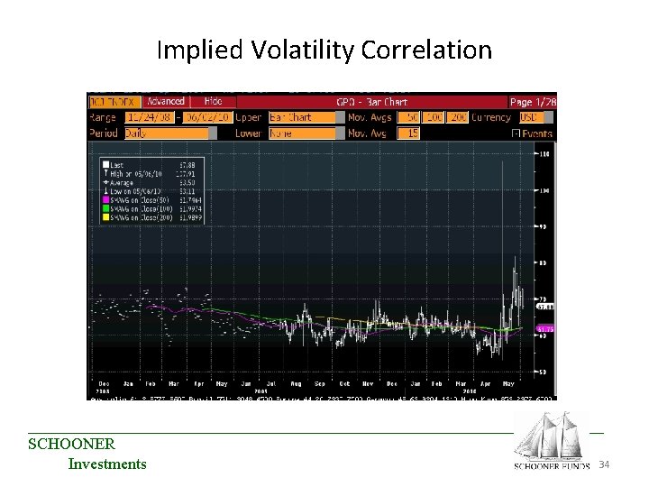 Implied Volatility Correlation ____________________________________ SCHOONER 34 Investments Implied Volatility Correlation ____________________________________ SCHOONER 34 Investments