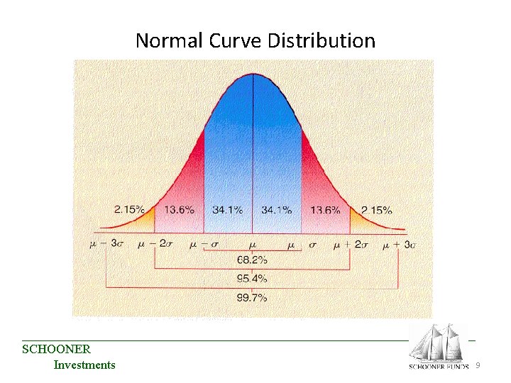 Normal Curve Distribution ____________________________________ SCHOONER 9 Investments Normal Curve Distribution ____________________________________ SCHOONER 9 Investments