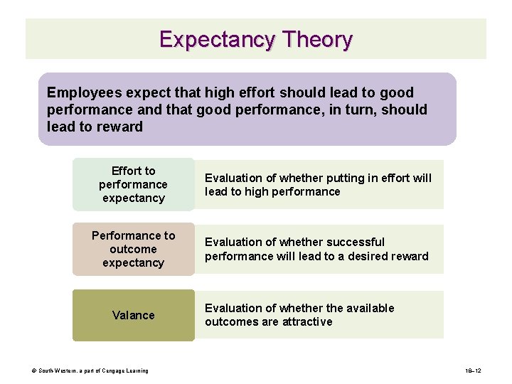 Expectancy Theory Employees expect that high effort should lead to good performance and that