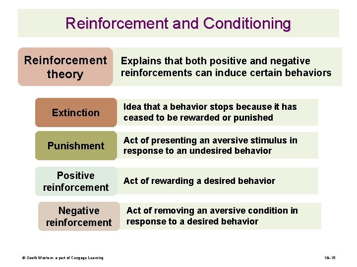Reinforcement and Conditioning Reinforcement theory Explains that both positive and negative reinforcements can induce