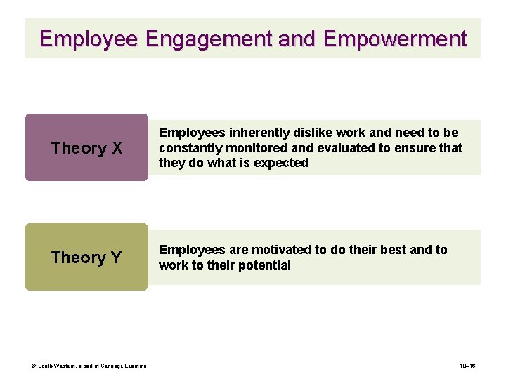 Employee Engagement and Empowerment Theory X Employees inherently dislike work and need to be