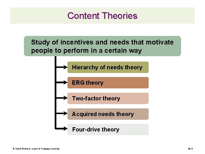 Content Theories Study of incentives and needs that motivate people to perform in a