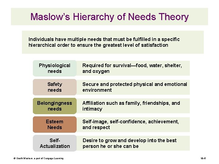 Maslow’s Hierarchy of Needs Theory Individuals have multiple needs that must be fulfilled in