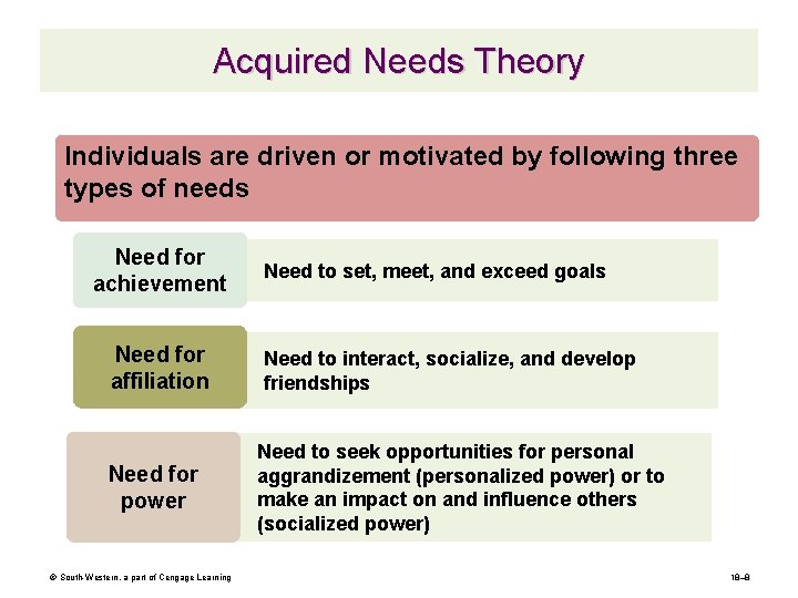 Acquired Needs Theory Individuals are driven or motivated by following three types of needs