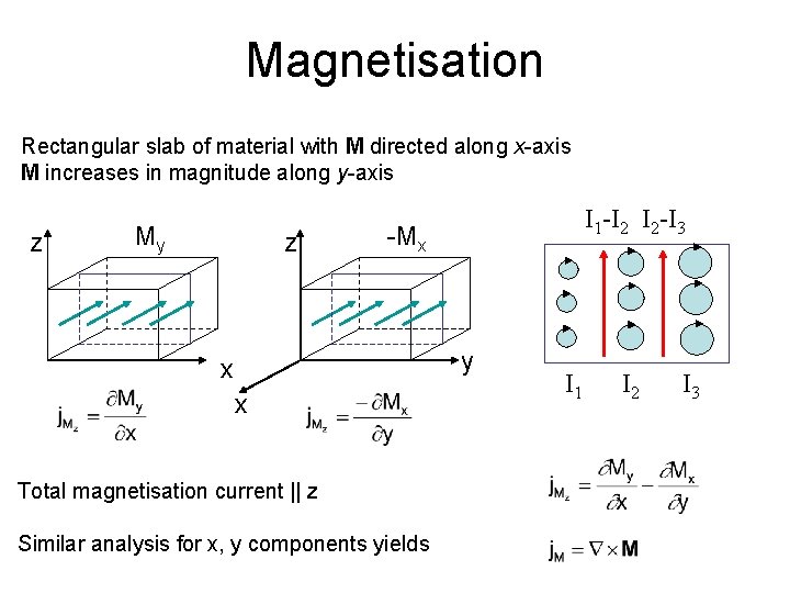 Magnetisation Rectangular slab of material with M directed along x-axis M increases in magnitude