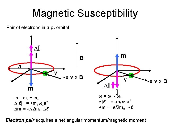 Magnetic Susceptibility Pair of electrons in a pz orbital B a -e v x