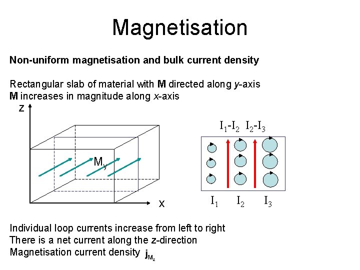 Magnetisation Non-uniform magnetisation and bulk current density Rectangular slab of material with M directed