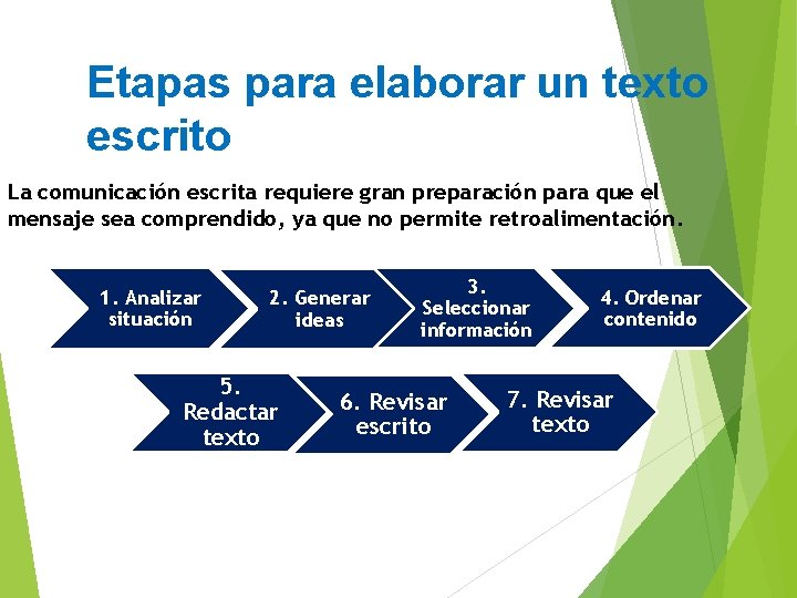 Etapas para elaborar un texto escrito La comunicación escrita requiere gran preparación para que