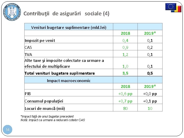 Contribuţii de asigurări sociale (4) Venituri bugetare suplimentare (mld. lei) 2018 2019* Impozit pe