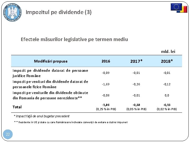 Impozitul pe dividende (3) Efectele măsurilor legislative pe termen mediu mld. lei Modificări propuse