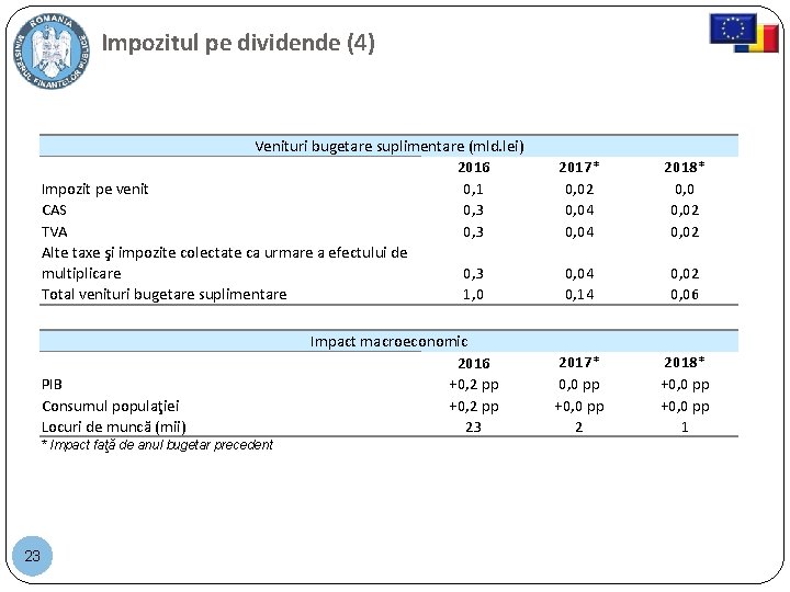 Impozitul pe dividende (4) Venituri bugetare suplimentare (mld. lei) 2016 Impozit pe venit 0,